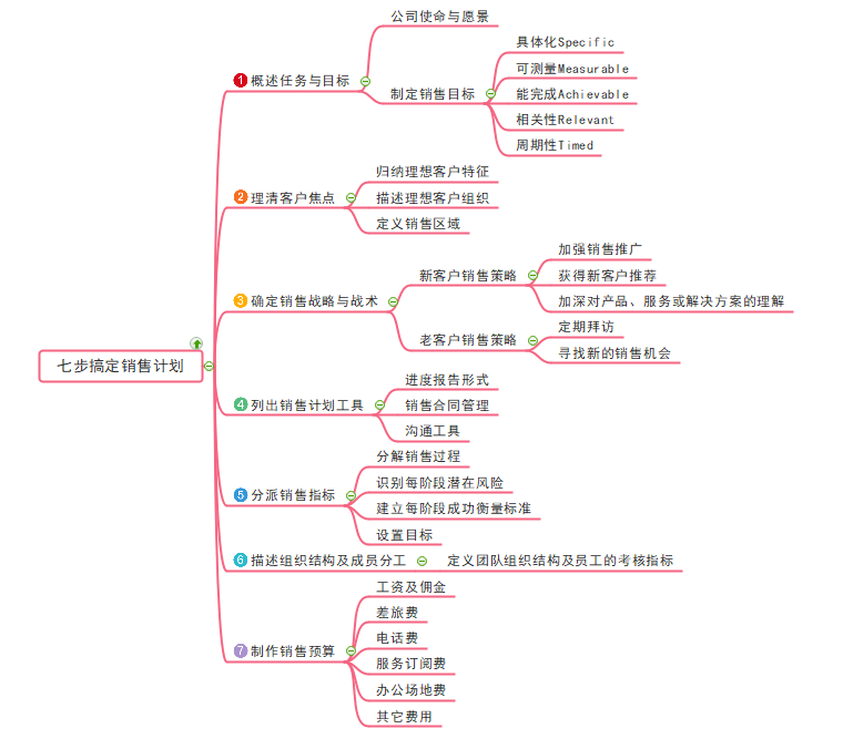 销售计划