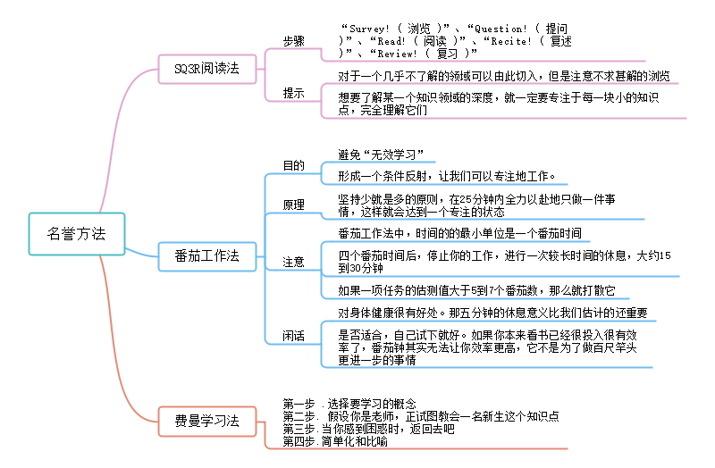 名誉方法