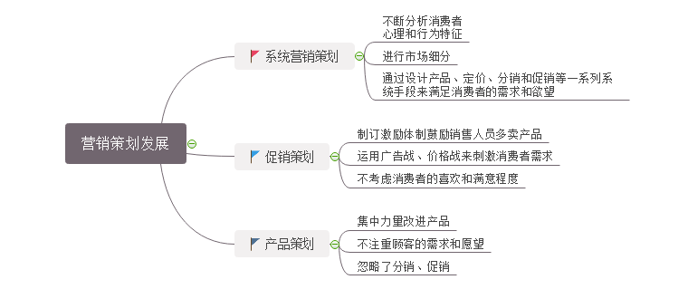 营销策划发展