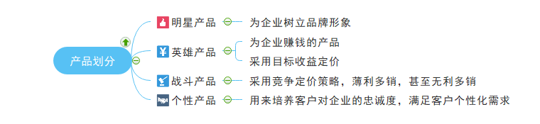 产品划分