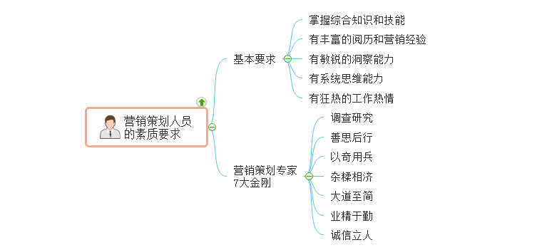 营销策划素质要求