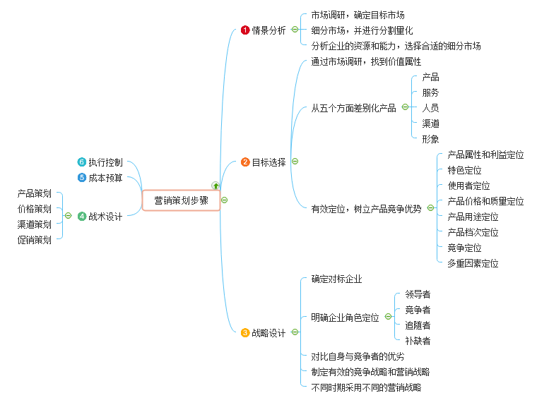 营销策划步骤