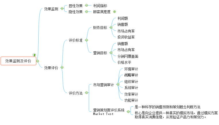 营销策划效果