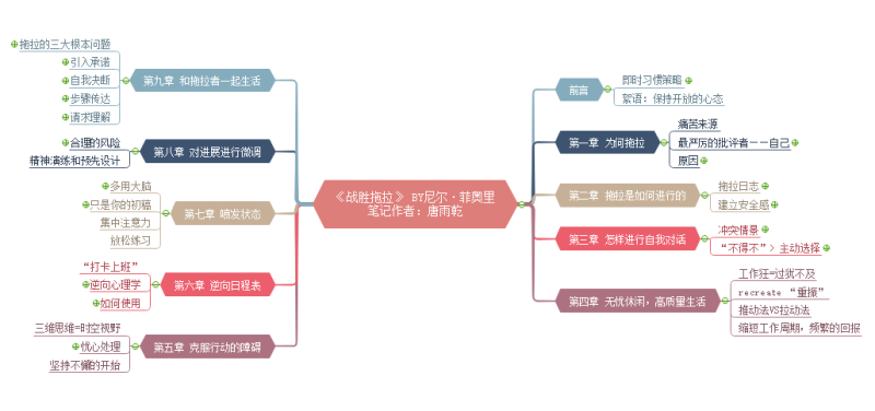 战胜拖拉读书笔记