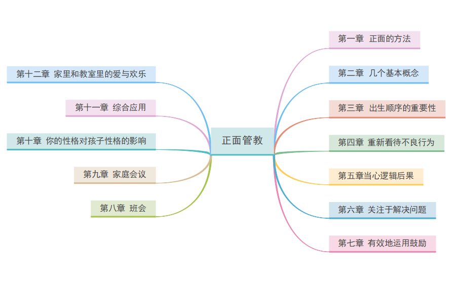 正面管教思维导图