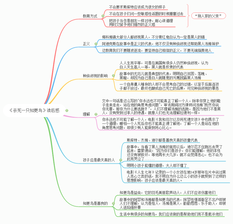 杀死一只知更鸟思维导图