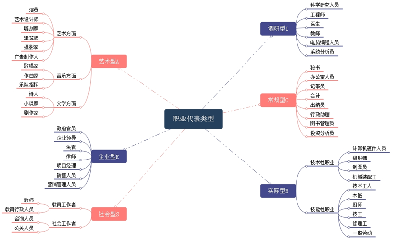 典型职业类型