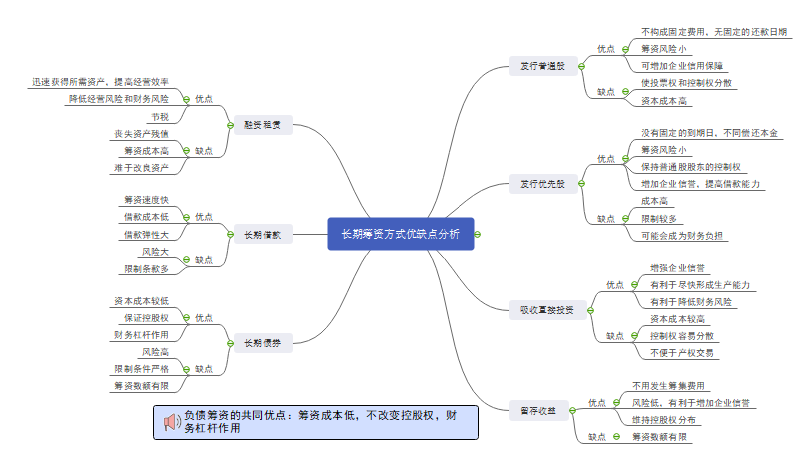 资金筹集思维导图