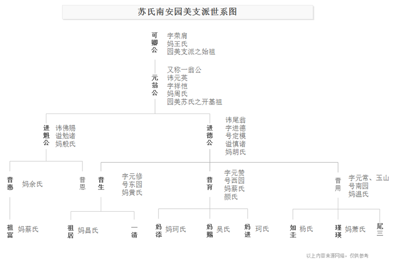 家谱图世系图