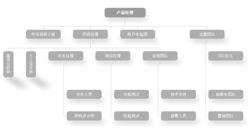 产品部门组织结构图