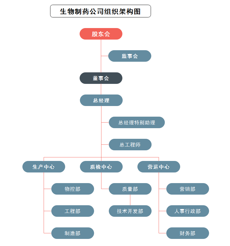 生物制药公司组织架构图