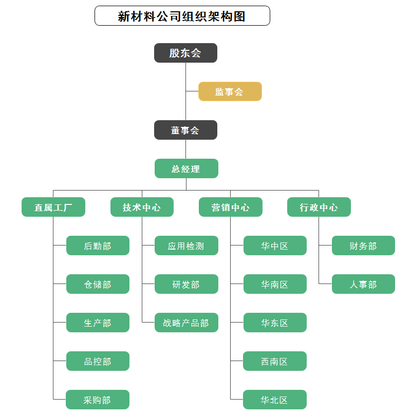 新材料公司组织架构图