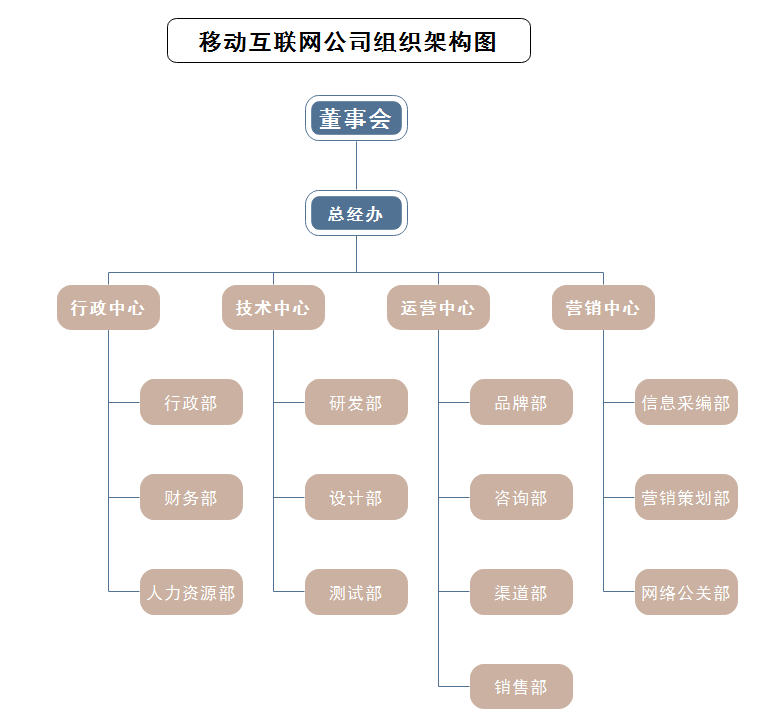 移动互联网公司组织架构图
