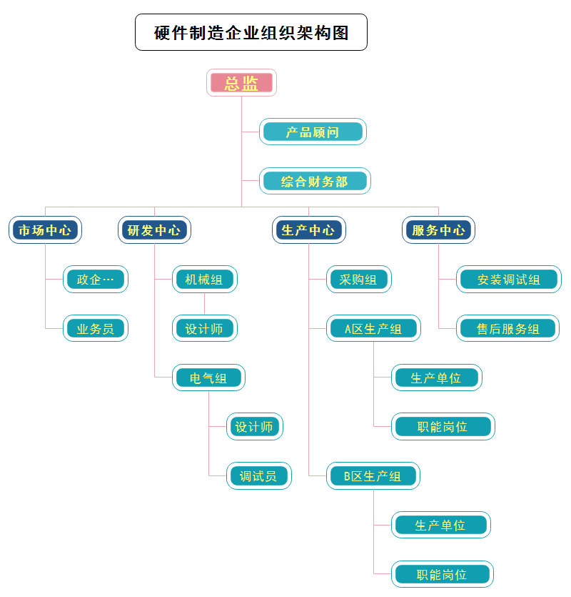 硬件制造企业组织架构图