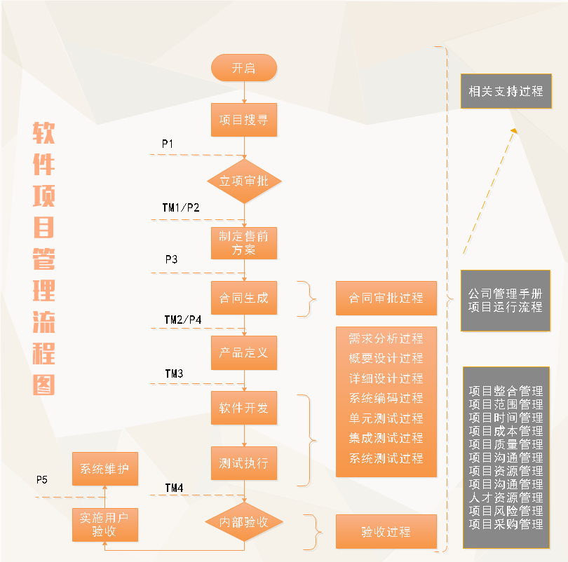 项目管理流程图