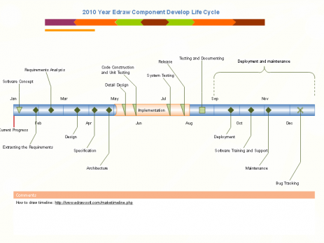如何创建时间线