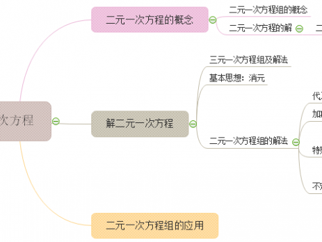 二元一次方程思维导图