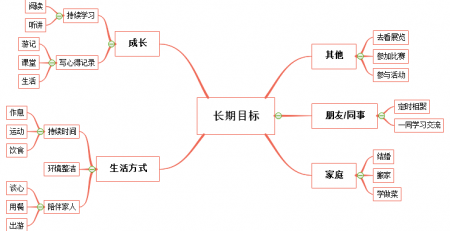 亿图思维导图