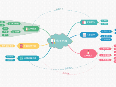 作文架构思维导图