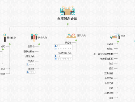会议记录思维导图