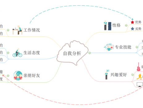 自我分析思维导图