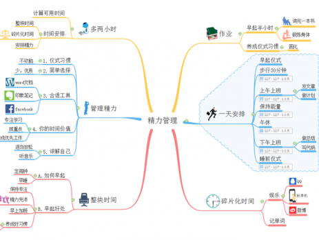 管理精力思维导图