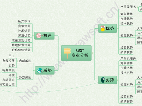 MindMaster绘制SWOT
