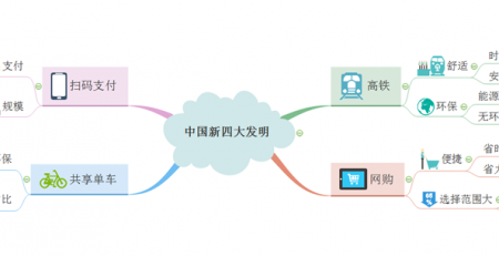 新四大发明思维导图