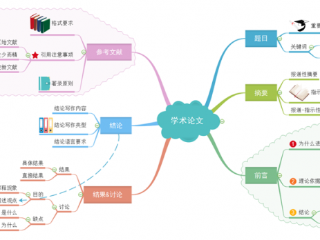 学术论文思维导图