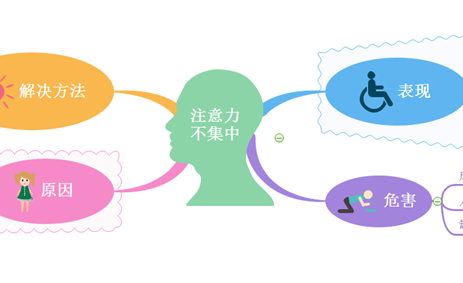 注意力不集中思维导图
