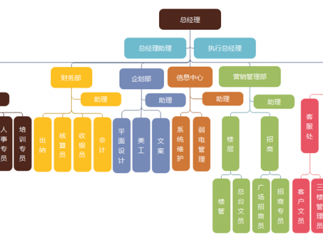怎么通过模板画组织架构图
