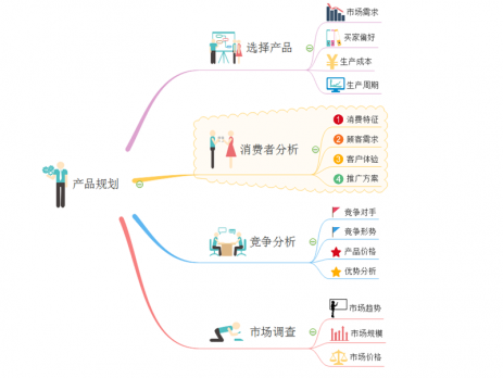 产品规划思维导图