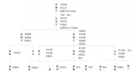 亿图家谱世系图制作软件