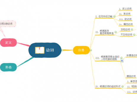 怎样用思维导图学好英语语法