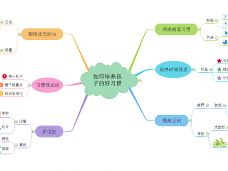 习惯培养思维导图