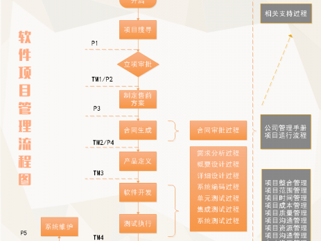 项目管理流程图