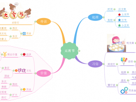 元宵节思维导图