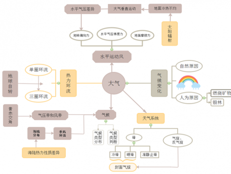 地理大气层思维导图