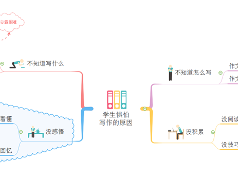 惧怕写作思维导图
