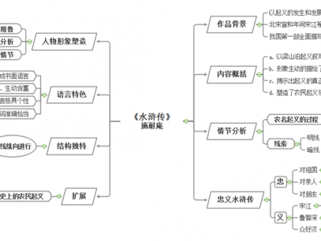 水浒传思维导图