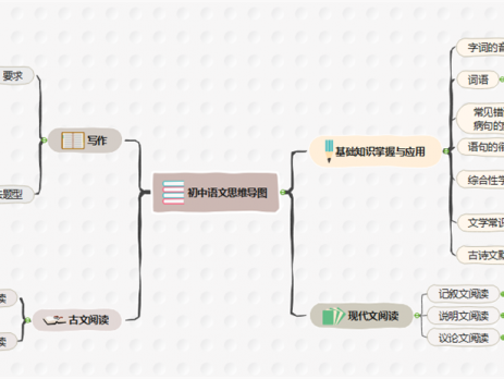 初中语文思维导图模板