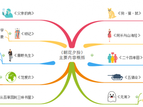 朝花夕拾内容概括思维导图