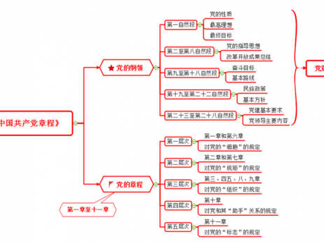 中国共产党章程思维导图