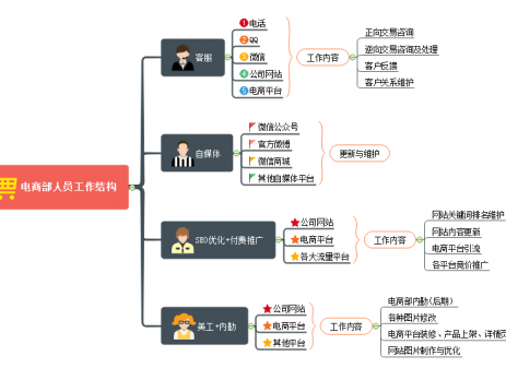 电商思维导图