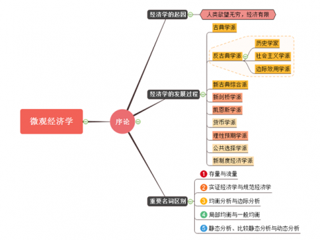 经济学思维导图