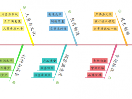 目标分解鱼骨图