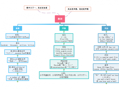英语数词思维导图