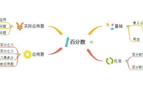 百分数思维导图