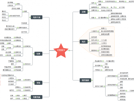 党章思维导图