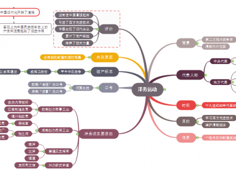 洋务运动思维导图